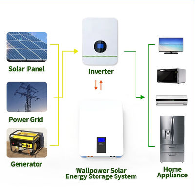 Batterie au lithium montée sur le mur / batterie de stockage d'énergie solaire